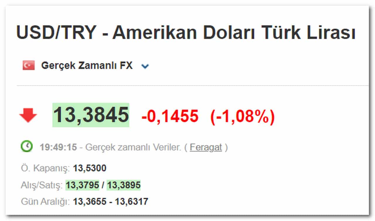 Dolar 13.400 TL'nin de altına indi