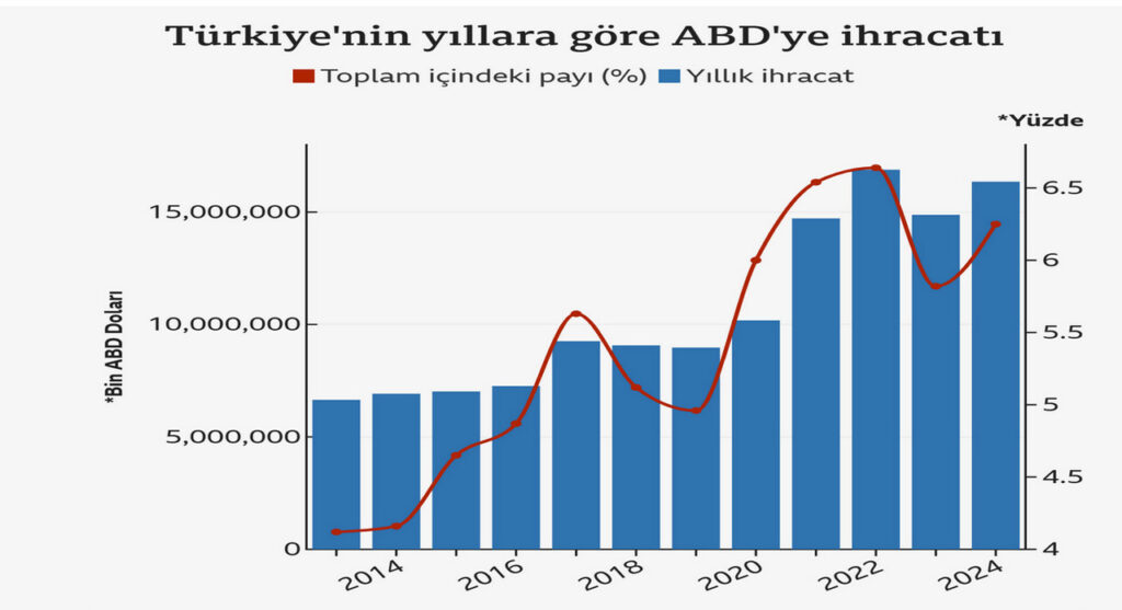 Türkiye'nin yıllara göre ABD'ye ihracatı