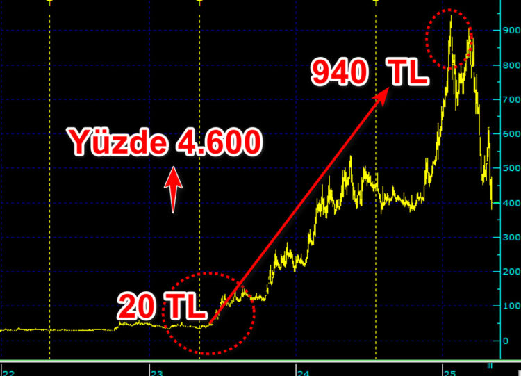Yaprak Süt hissesi 2 yılda yüzde 4 bin 600 yükseldi.