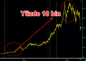  5 yılda yüzde 18 bin yükselen senet düşeme başladı
