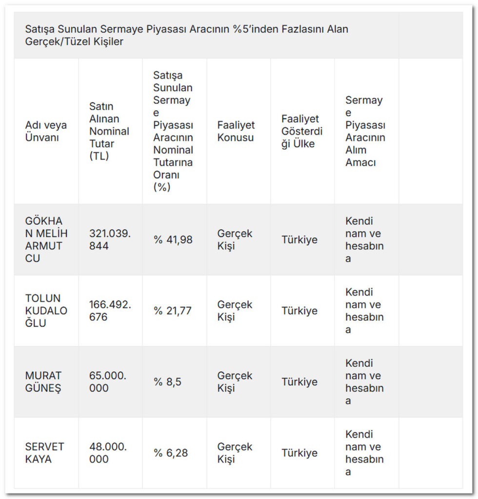 Satışa Sunulan Sermaye Piyasası Aracının %5’inden Fazlasını Alan Gerçek/Tüzel Kişiler