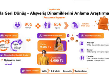 Hepsiburada Okula Geri Dönüş Alışveriş Dinamiklerini Anlama Araştırması’nı Yayınladı