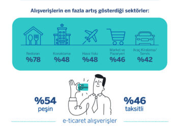 Kasım kampanyaları e-ticareti uçurdu: Harcamalar yüzde 47 arttı