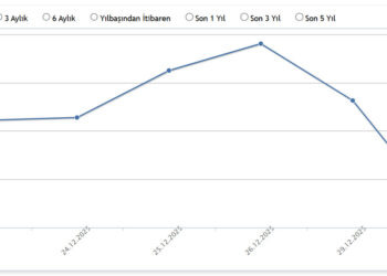 Tera Yatırım’ın En Çok Kazandıran Fonu TLY’de Şaşırtan Düşüş: Yüzde 34’lük Kayıp Panik Yarattı