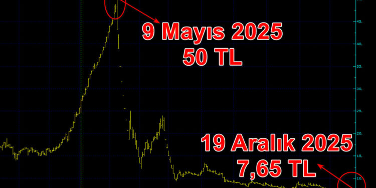 Borsa İstanbul'da Son 1 Yılda Zirveden En Çok Gerileyen Hisse