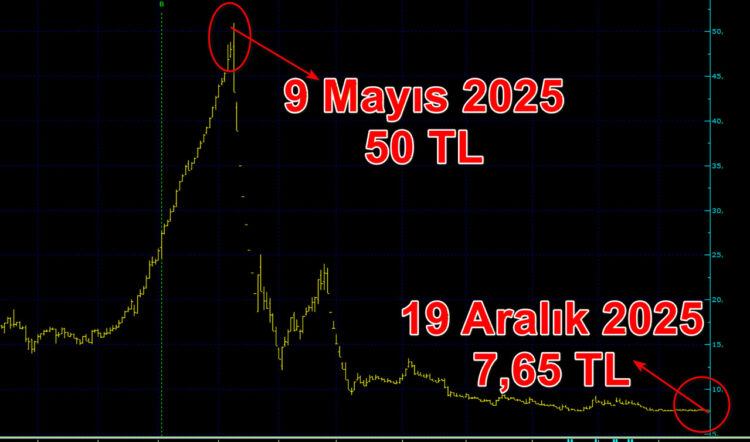 Borsa İstanbul'da Son 1 Yılda Zirveden En Çok Gerileyen Hisse