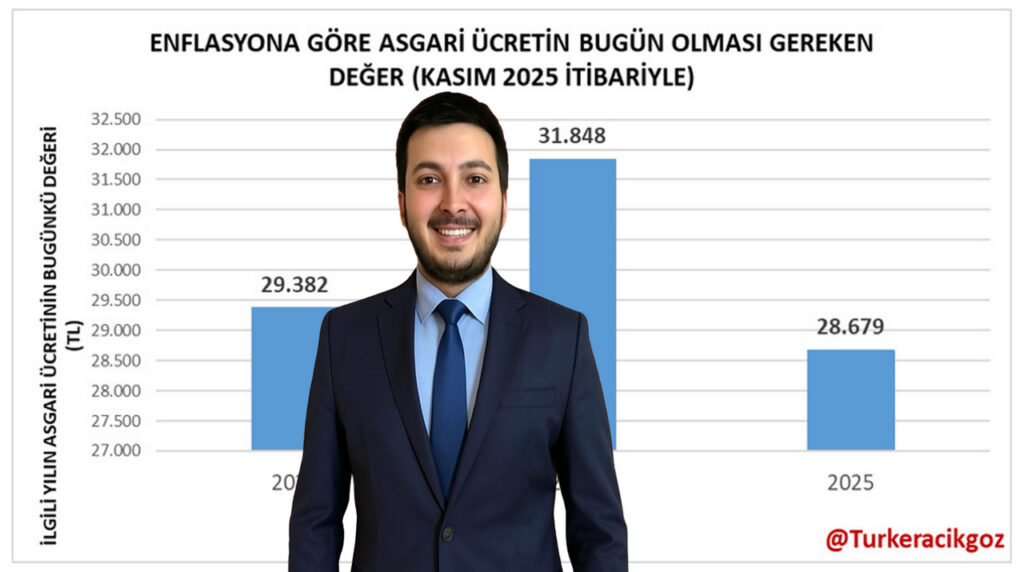 Türker Açıkgöz, asgari ücret gerçeğini yazdı.