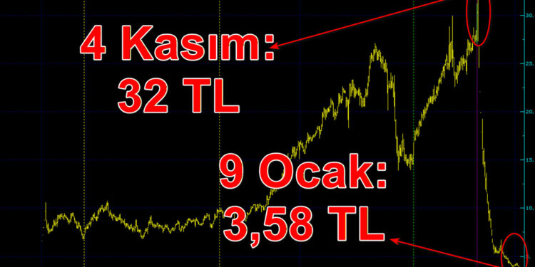 Kupon ve Anapara Ödenemedi, Hisse Çakıldı