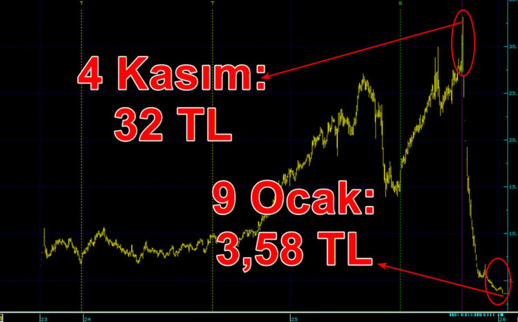 Kupon ve Anapara Ödenemedi, Hisse Çakıldı