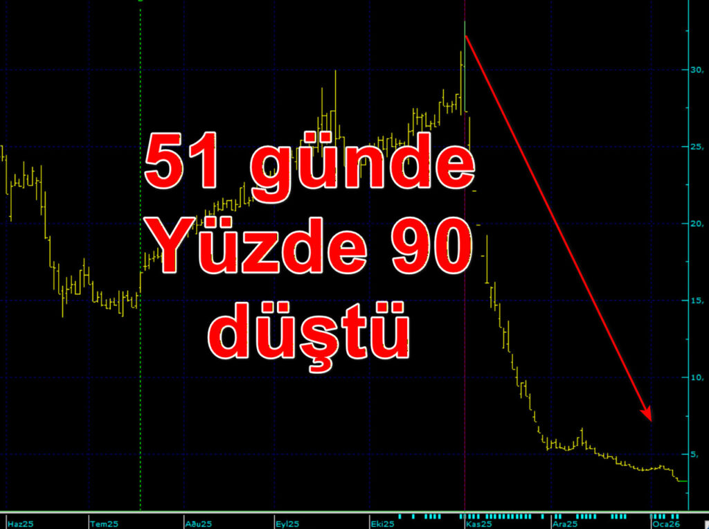 Yatırımcı Şoku: Borlease’de 51 Günde 100 Lira 10 Lira Oldu