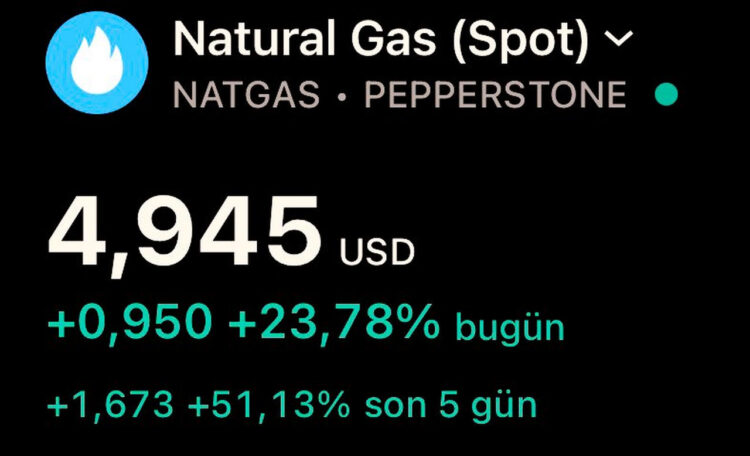 Doğalgaz bugün yüzde 25 yükseldi.