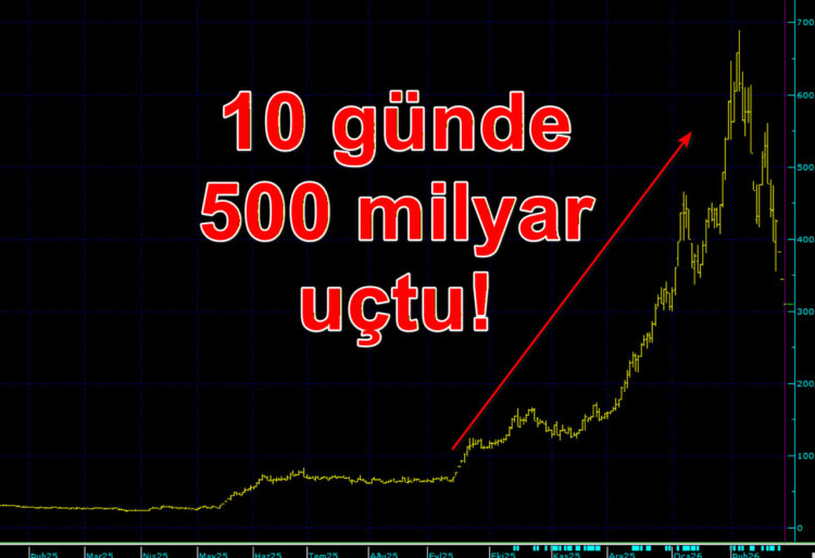 Kiler Holding’de 500 Milyar TL’lik Eriyiş: Endeksten 35 Puan Sildi