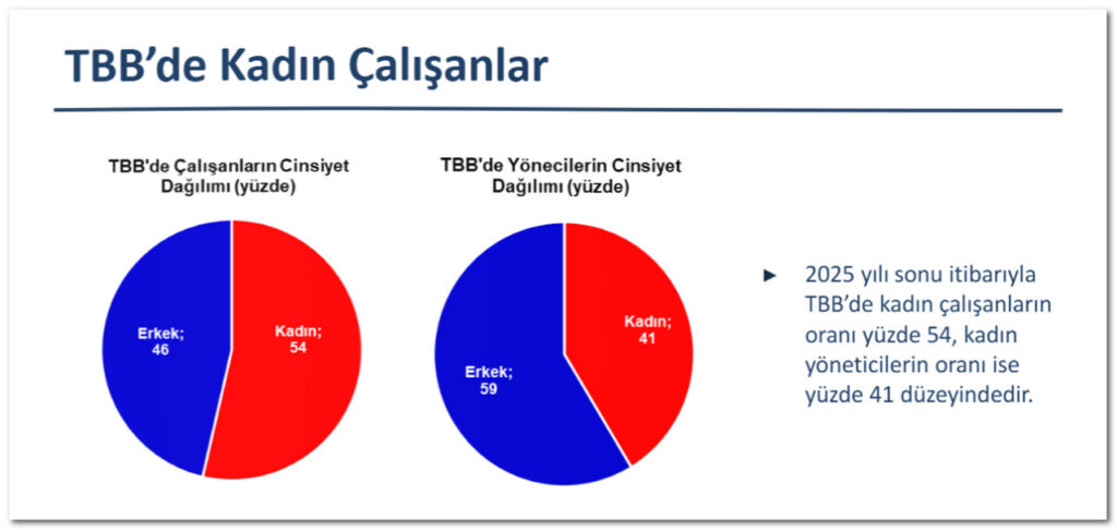 çalışan tabanında çoğunluk olan kadınlar, yönetimde 30 puan daha düşük temsil ediliyor