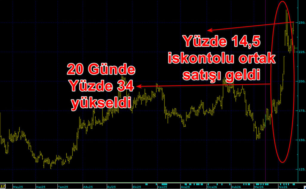 Hızlı yükseliş sonrası gelen büyük ortak satışı