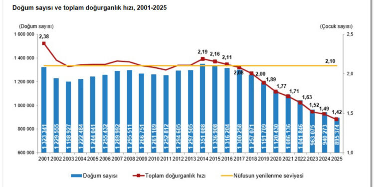 Türkiye’de alarm zilleri: Doğurganlık hızı tarihinin en düşük seviyesinde