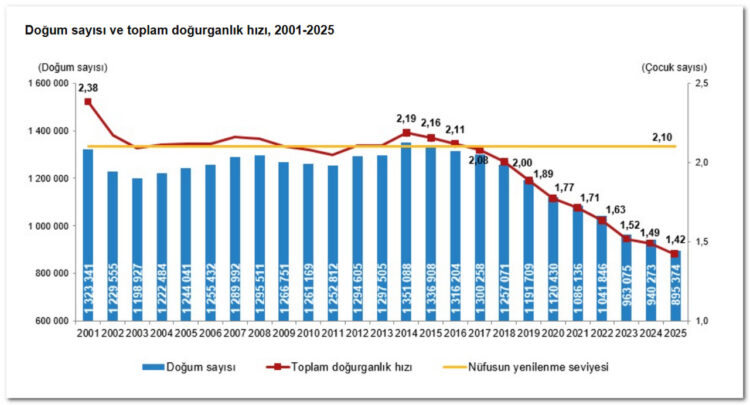 Beşik Sesi Azalıyor: Doğum Sayıları 900 Bin Sınırının Altına İndi