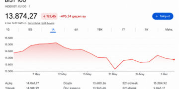 Borsa Son 1 Aylık Kazancını Sildi