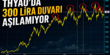 THY bir kez daha 300 TL'nin altında.