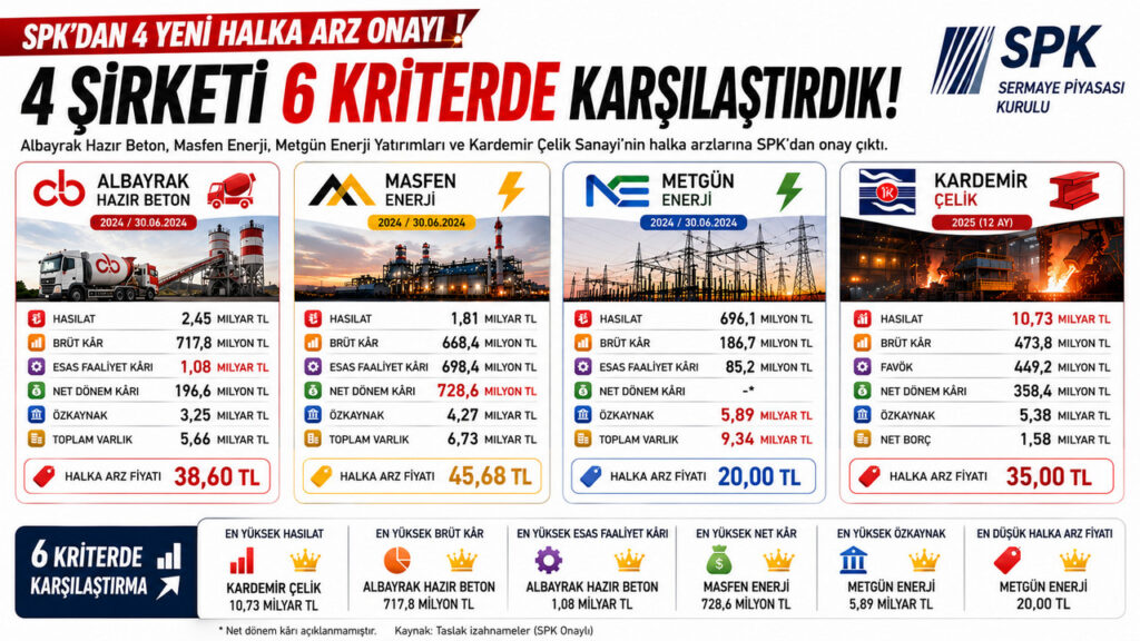 SPK'dan Yeşil Işık Alan 4 Şirketin Finansal Fotoğrafı