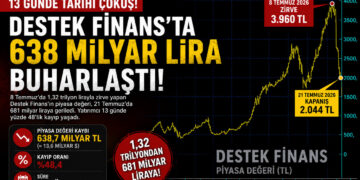 Rekor Çıkışın Ardından Rekor Çöküş! Destek Finans'ta 638 Milyar Lira Yok Oldu