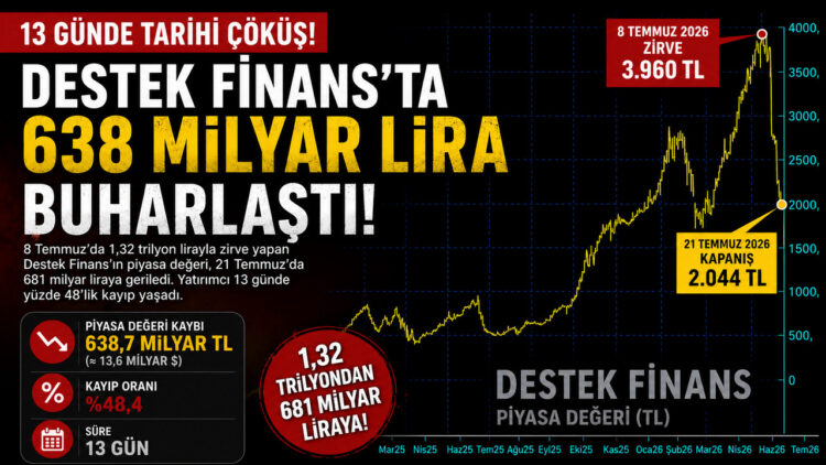 Rekor Çıkışın Ardından Rekor Çöküş! Destek Finans'ta 638 Milyar Lira Yok Oldu