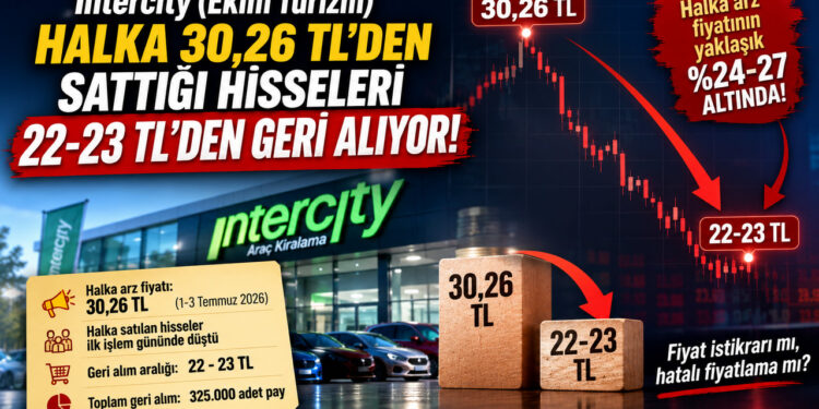 Intercity’den tartışmalı destek: 30,26 TL’den sattığı hisseleri 22-23 TL’den geri topluyor