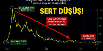 Kale Seramik'te zirveden halka arz fiyatına dönüş: 1.060 gündür yükseliş yok