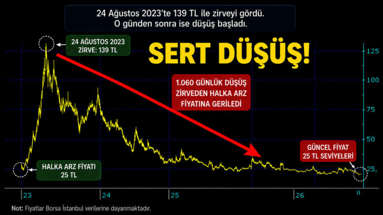 Kale Seramik'te zirveden halka arz fiyatına dönüş: 1.060 gündür yükseliş yok