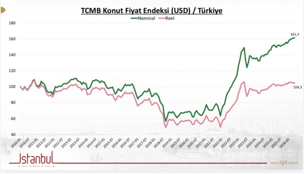 Reel konut fiyatı 2010'a geri döndü