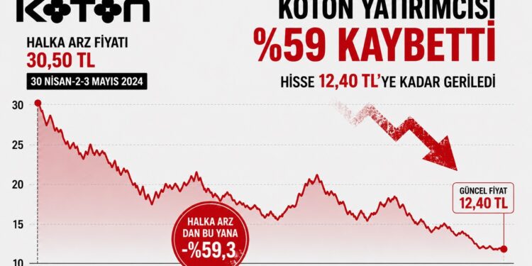 Koton hissesi düşmeye devam ediyor