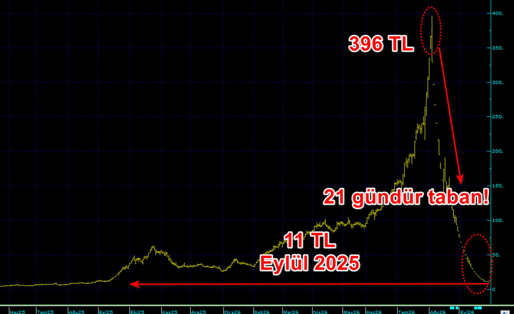 396 liradan 11,44 liraya düştü