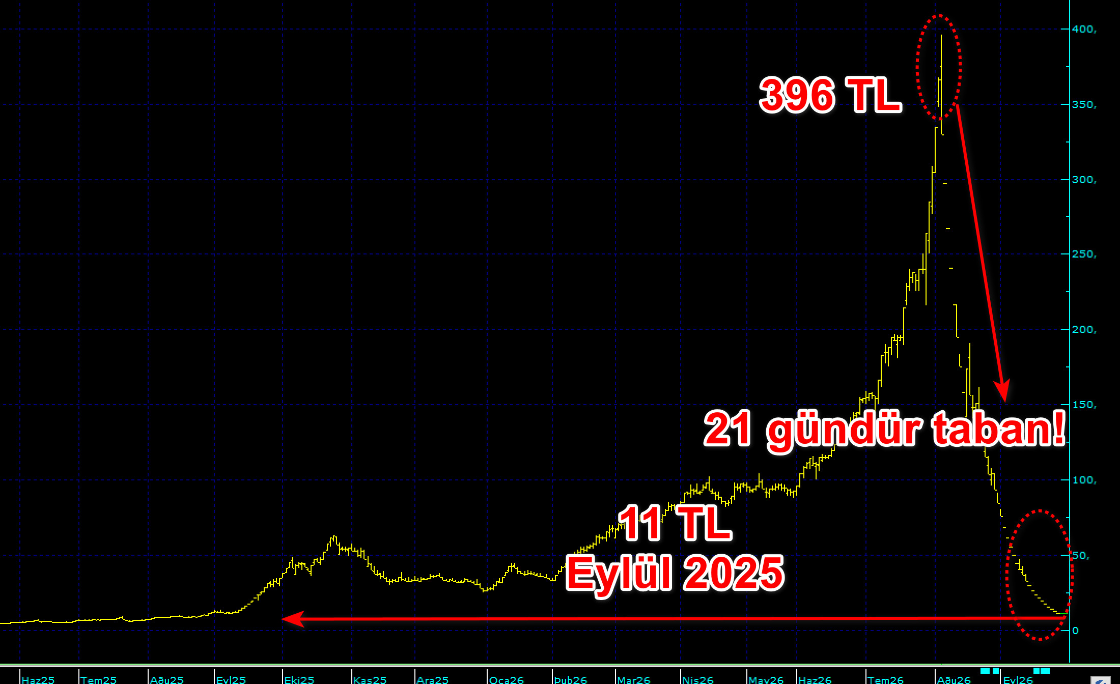 396 liradan 11,44 liraya düştü