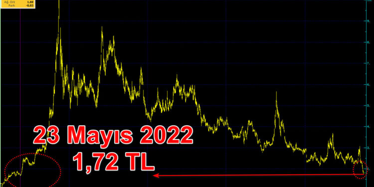 Hisse 2022 yılı fiyatına geriledi.
