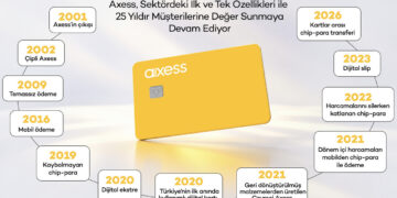 Axess 25 yaşında: Türkiye’nin harcama alışkanlıkları değişti, karttan dijital deneyime geçiş hızlandı