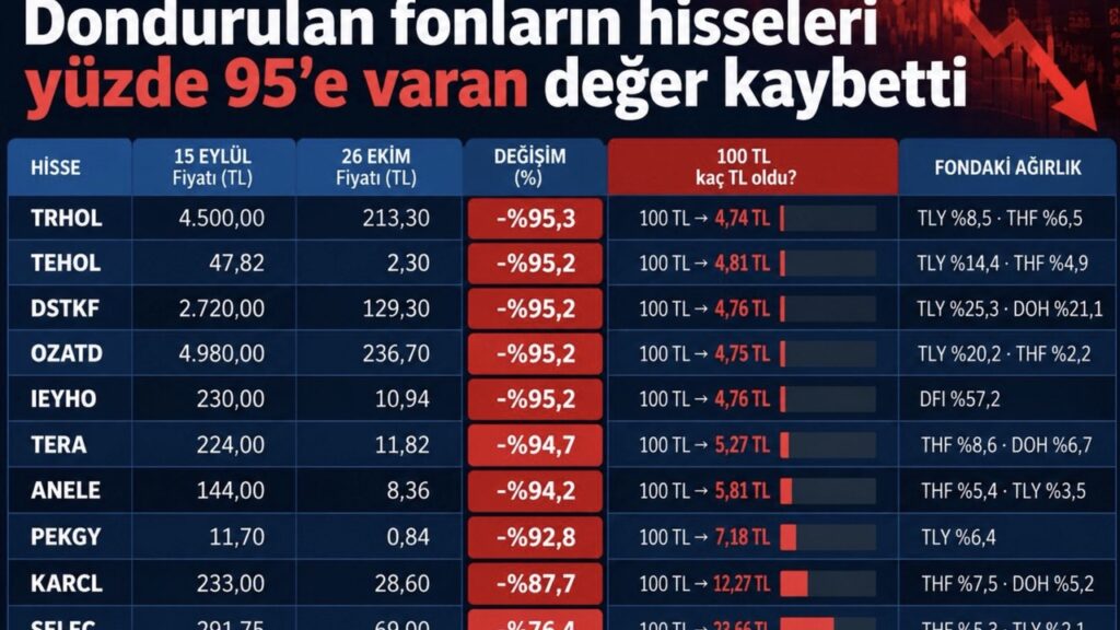 100 bin lira 4 bin 700 liraya kadar düştü